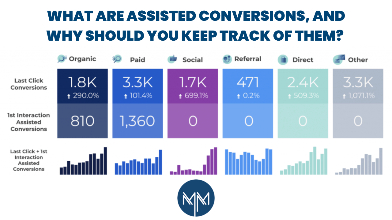 What are Assisted Conversions, and Why Should You Keep Track of Them?